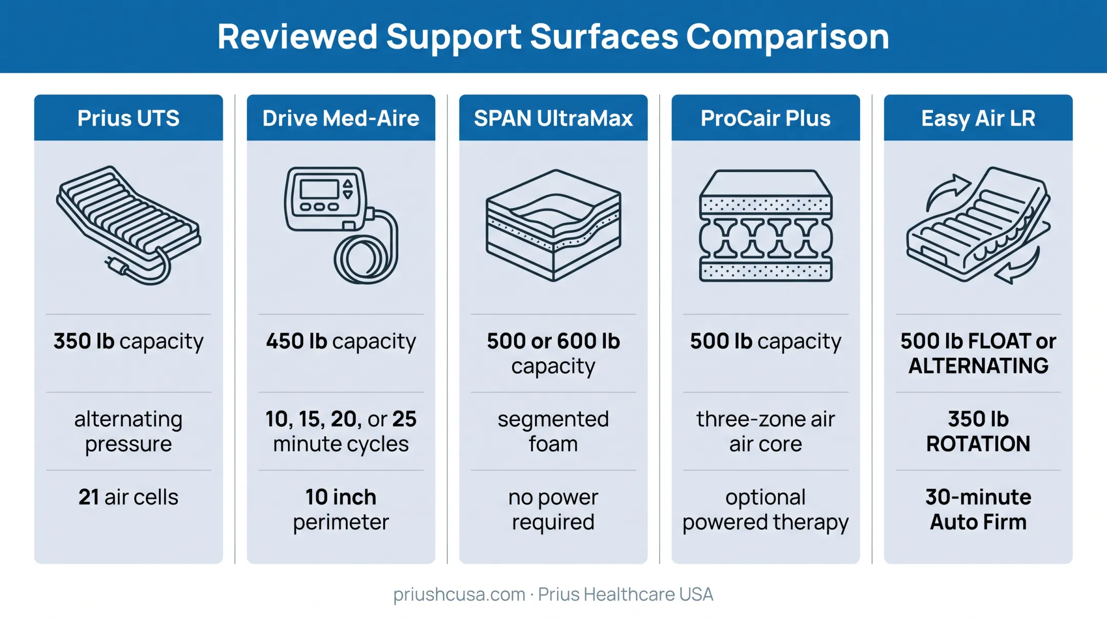 Five pressure relief mattress models compared by capacity and therapy