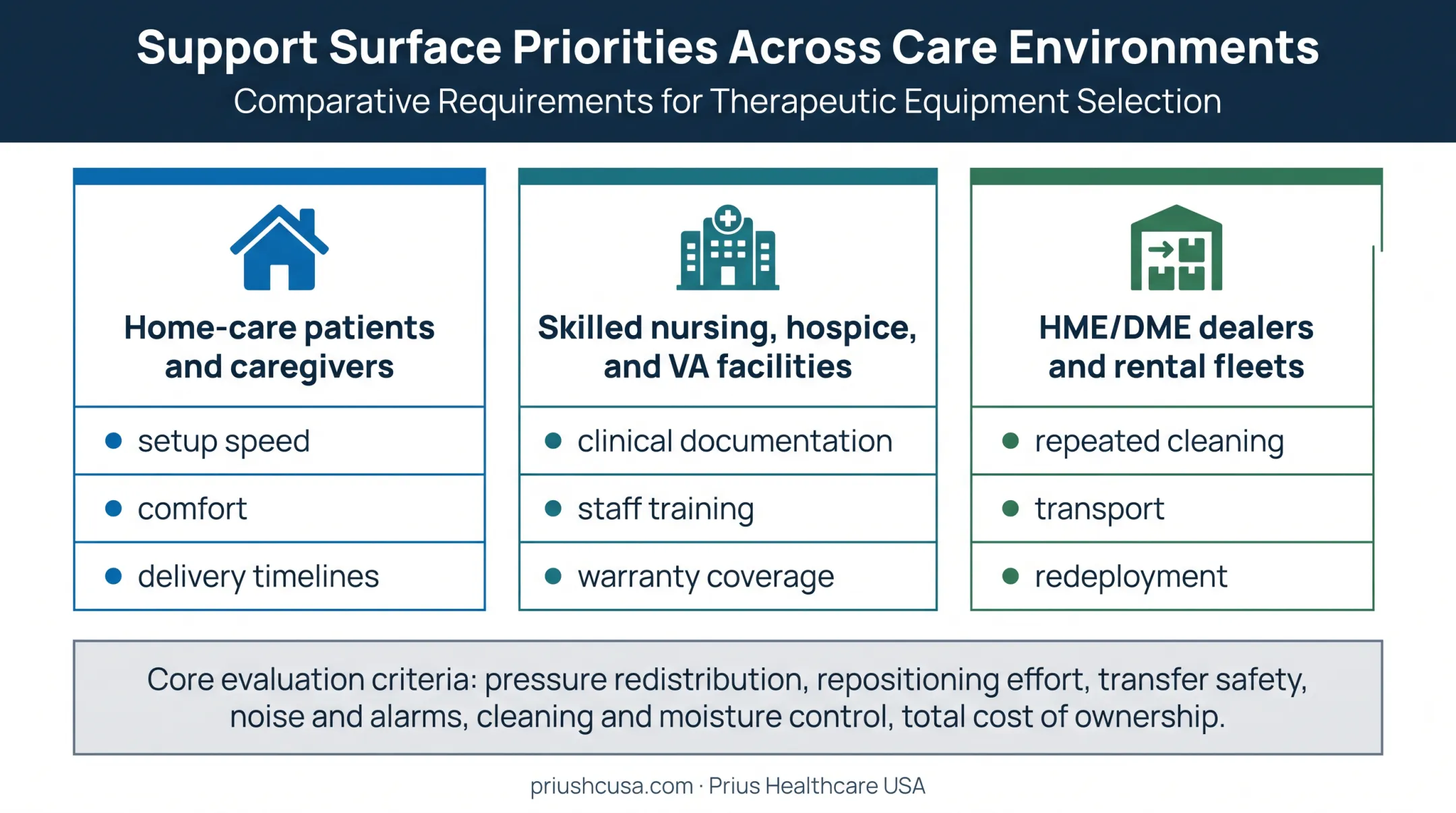 Pressure relief mattress evaluation criteria by healthcare buyer type