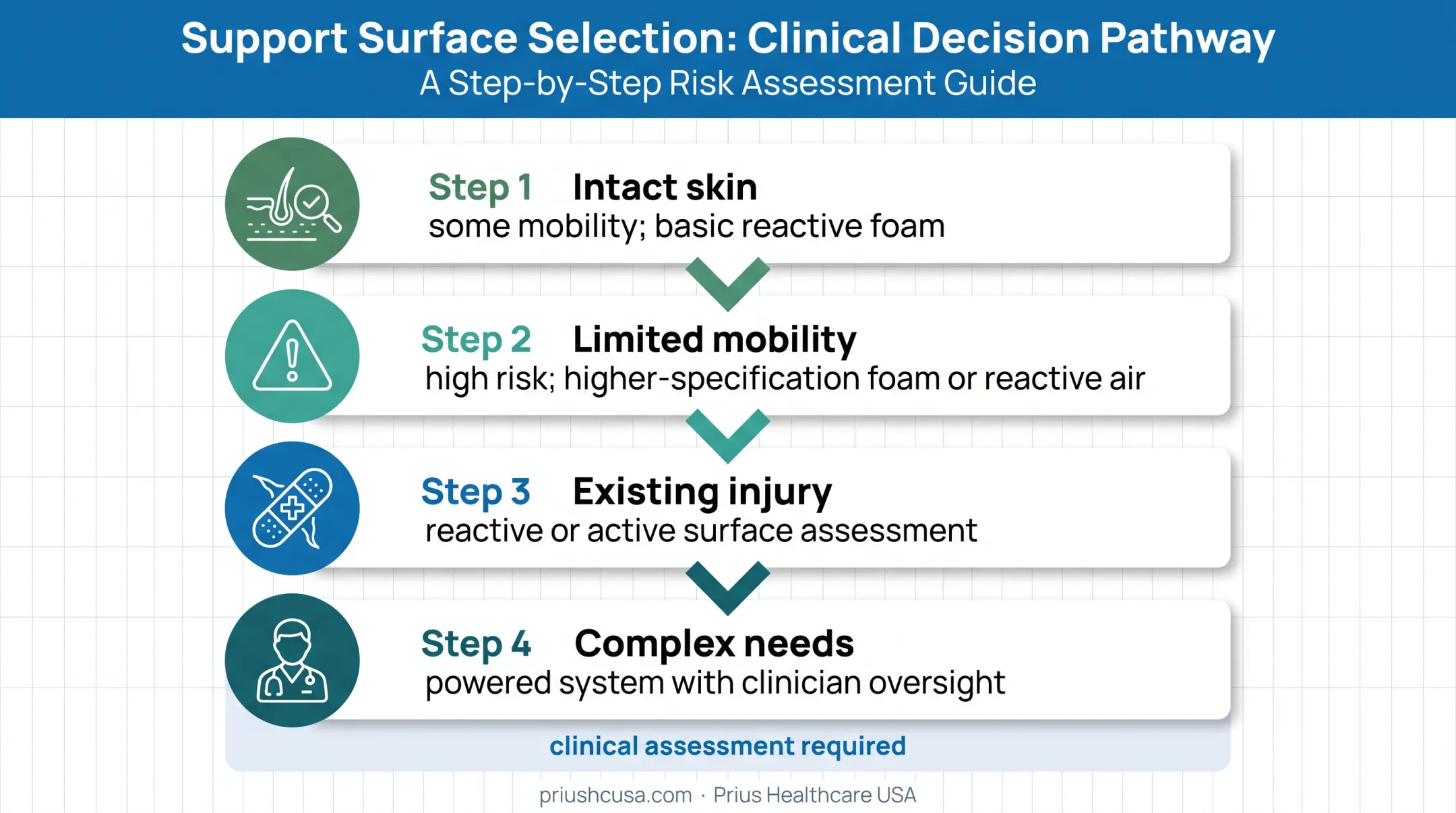 Four-step therapeutic mattress selection decision pathway