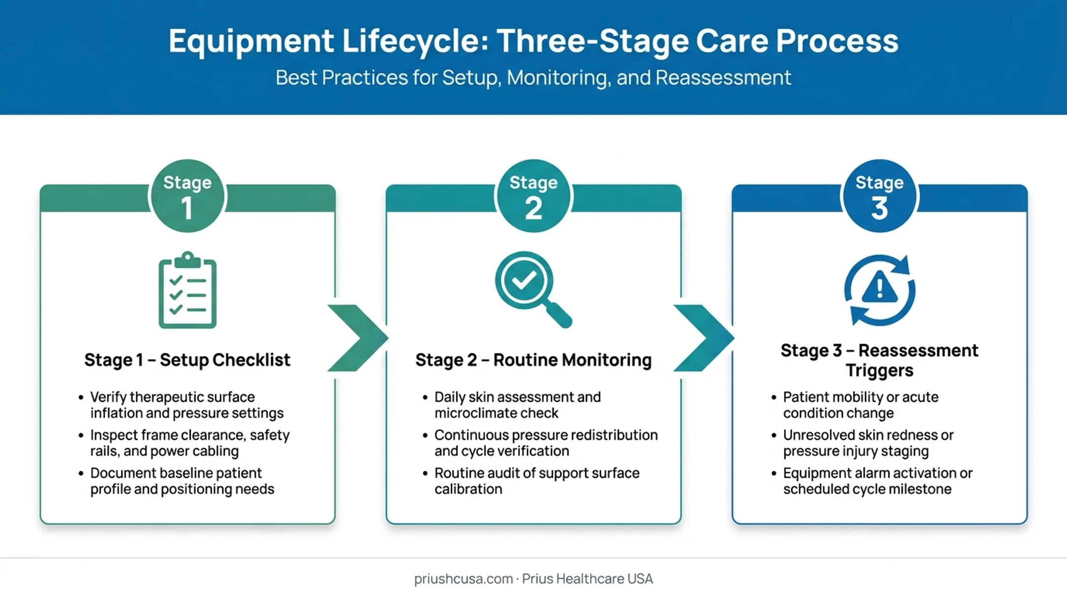 Mattress equipment lifecycle from setup through routine monitoring to reassessment