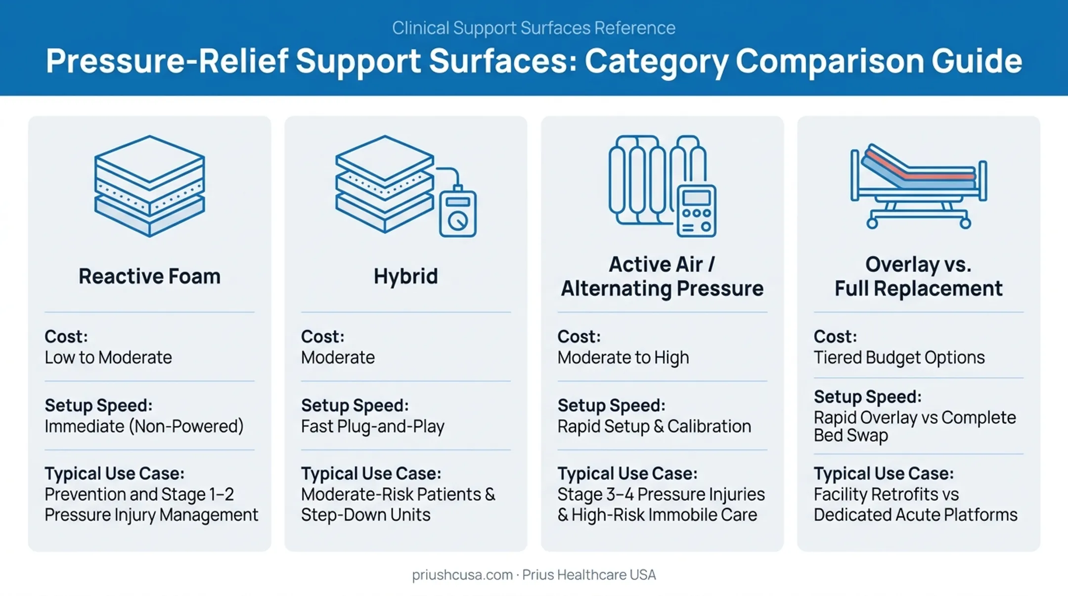 Comparison of foam, hybrid, and active air mattress types