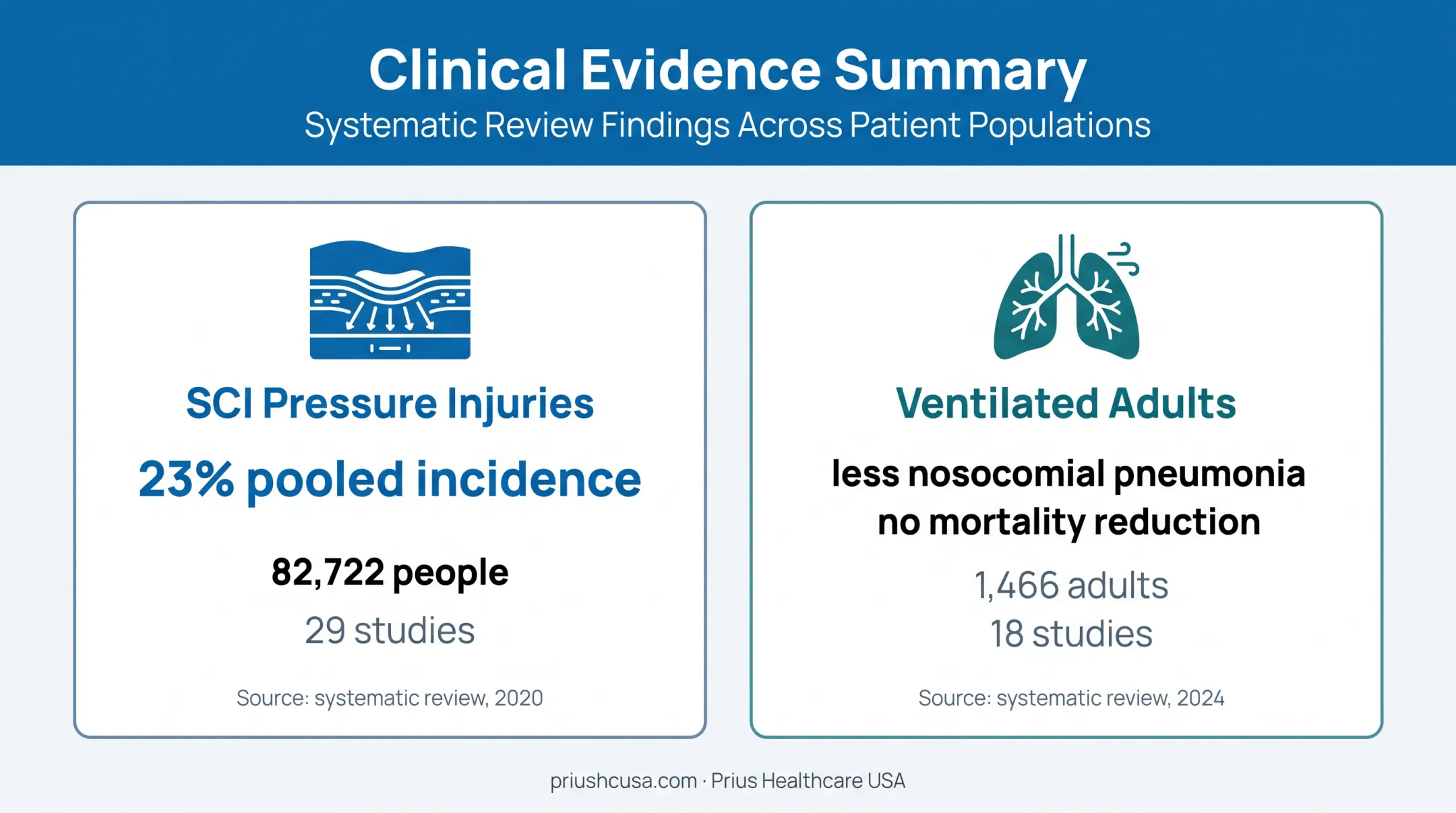 SCI pressure injury and respiratory rotation therapy evidence summary