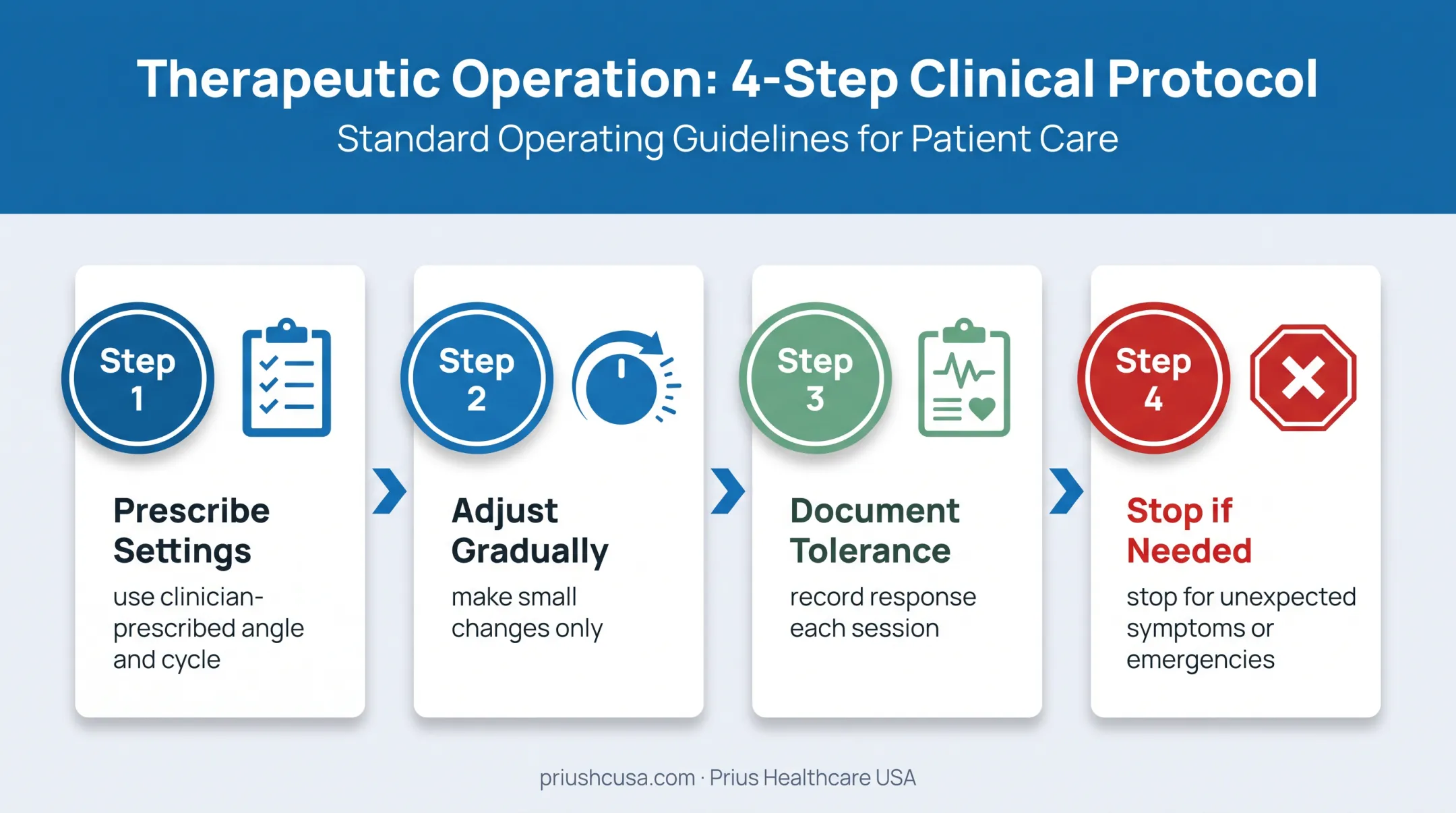 Four-step safe rotating hospital bed setup process