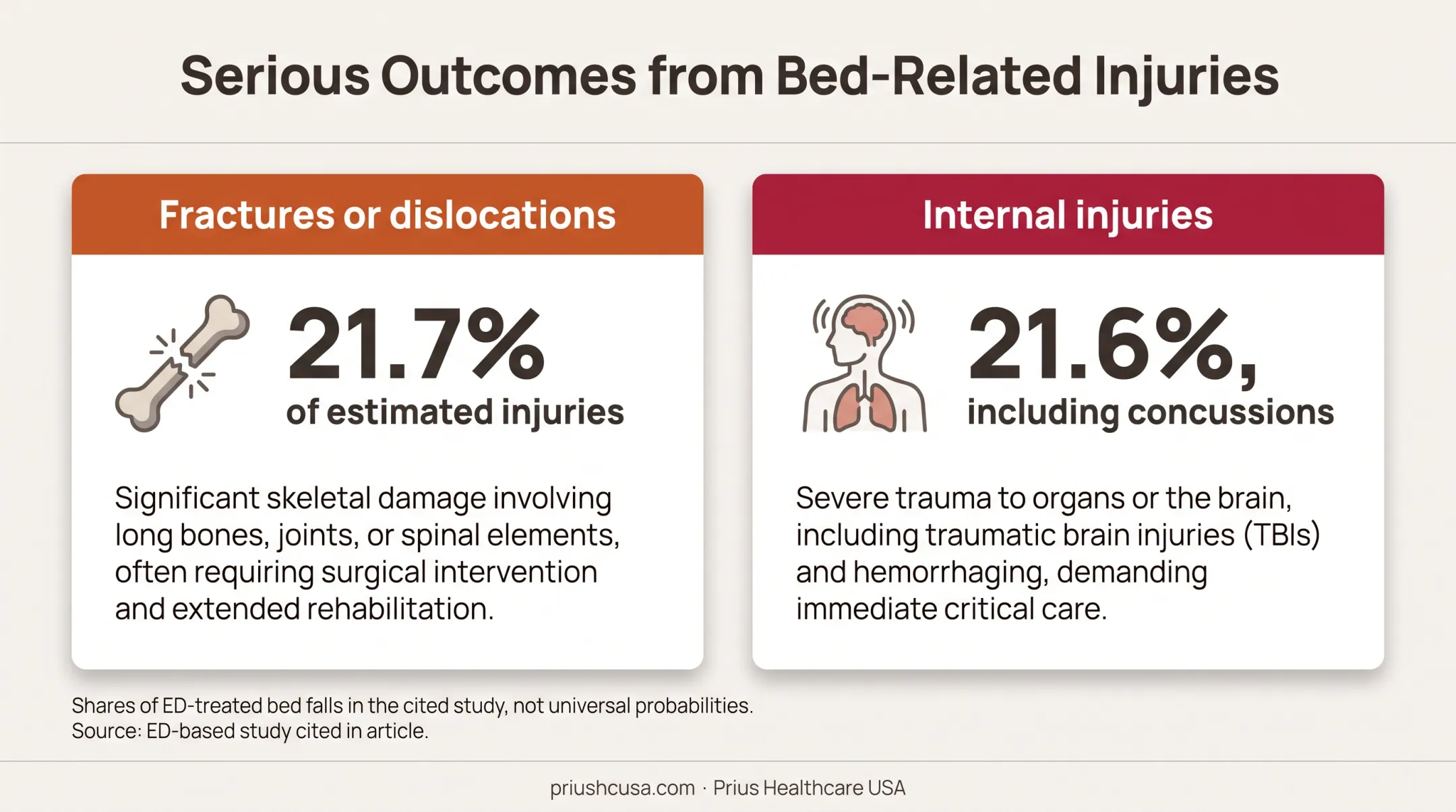 Serious bed fall injury outcomes including fractures and internal injuries