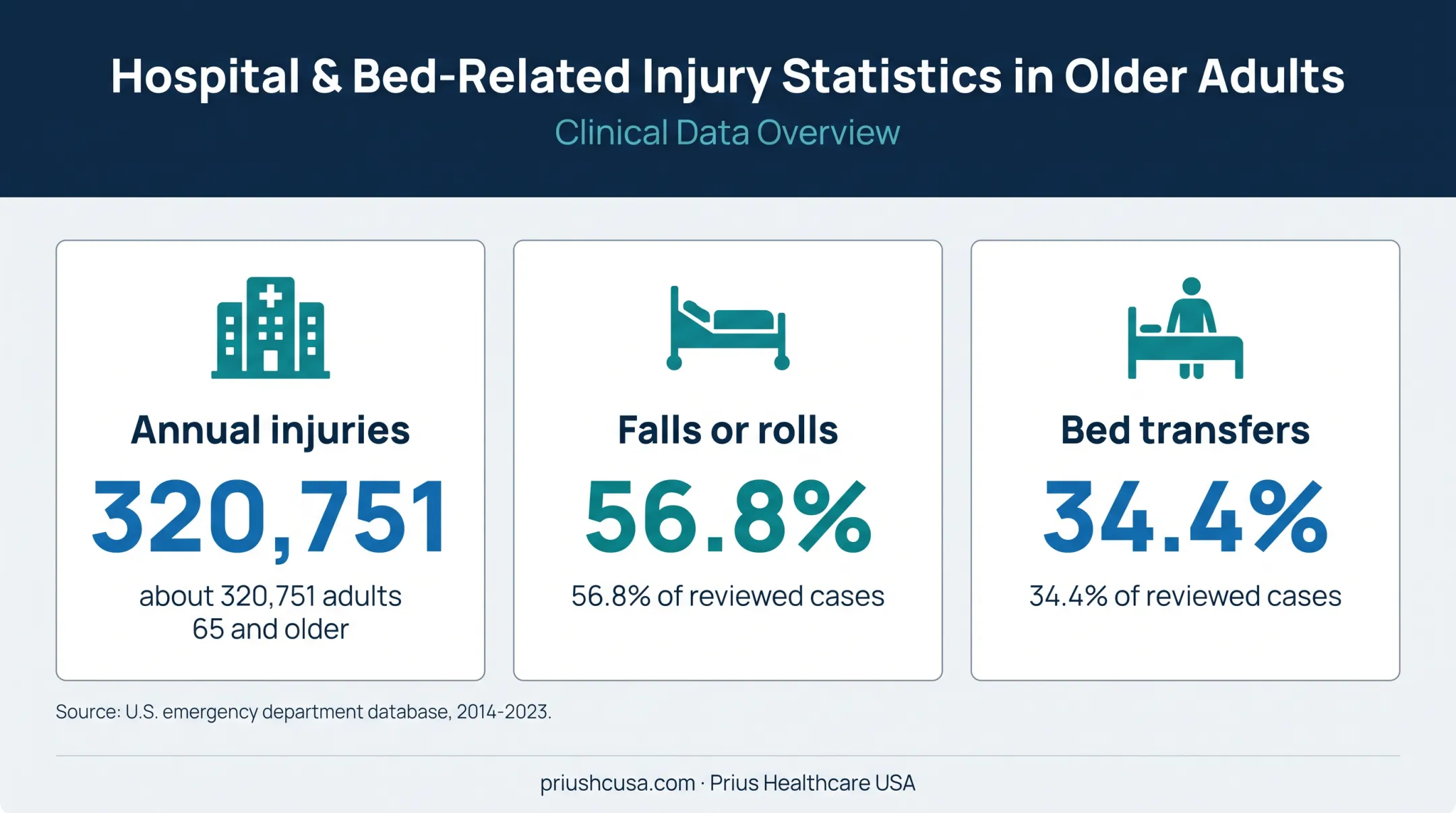 Bed-related fall injury statistics for older adults infographic