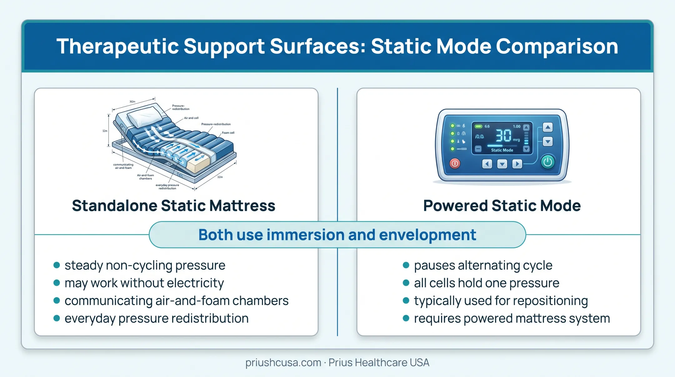 Standalone static air mattress versus powered static mode comparison