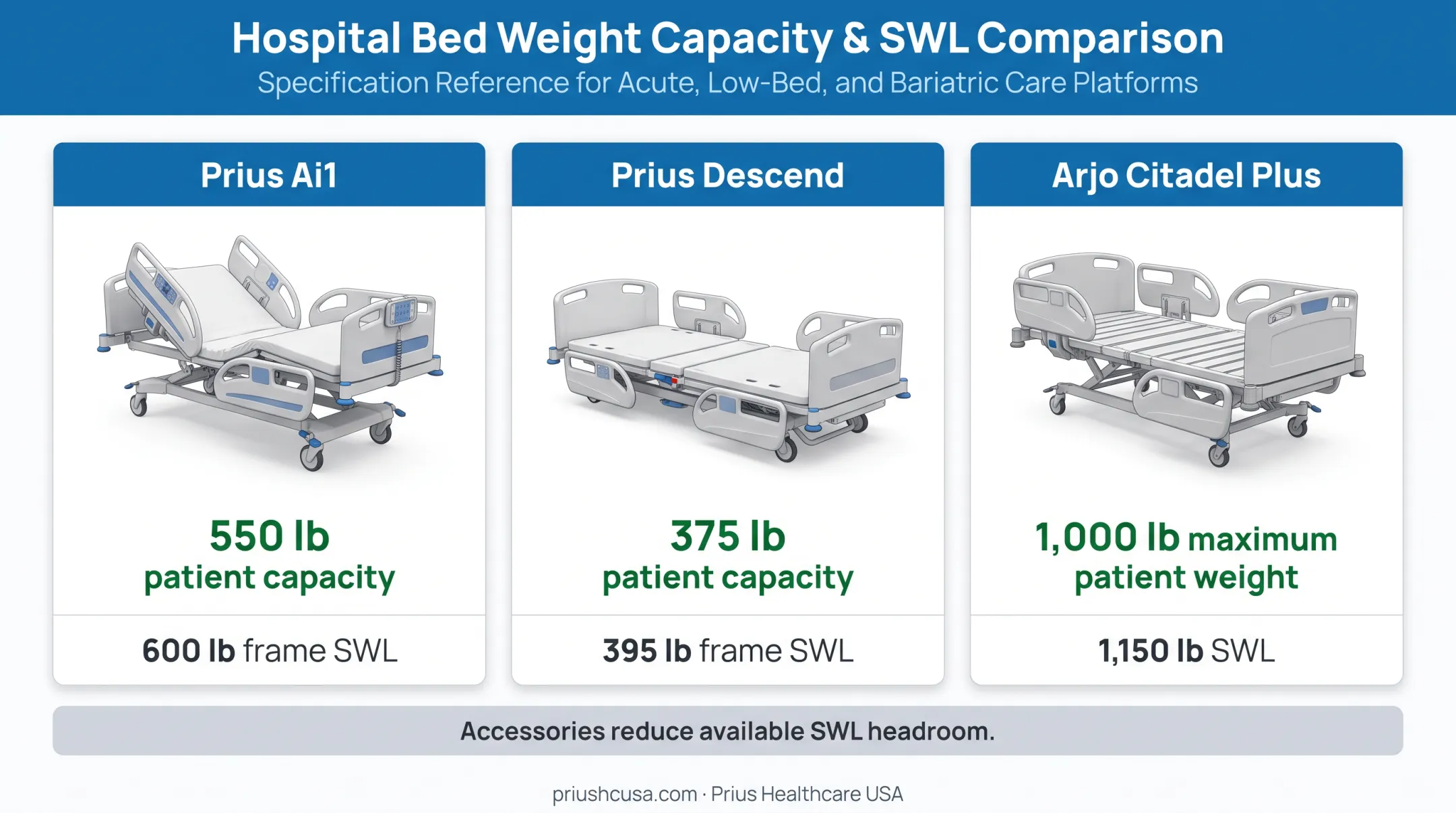Bariatric bed patient capacity versus safe working load comparison