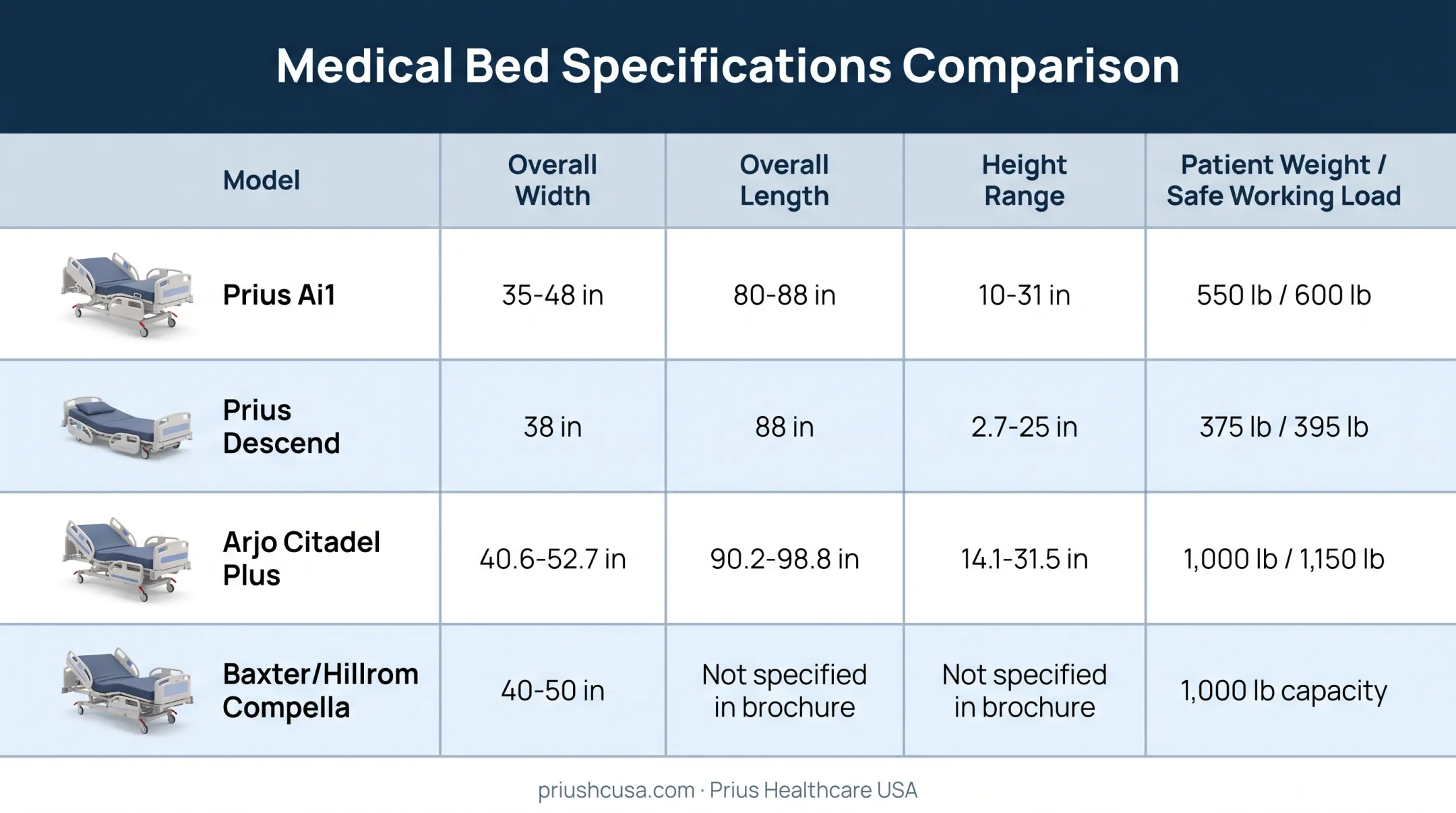 Bariatric hospital bed models compared by width length height and capacity