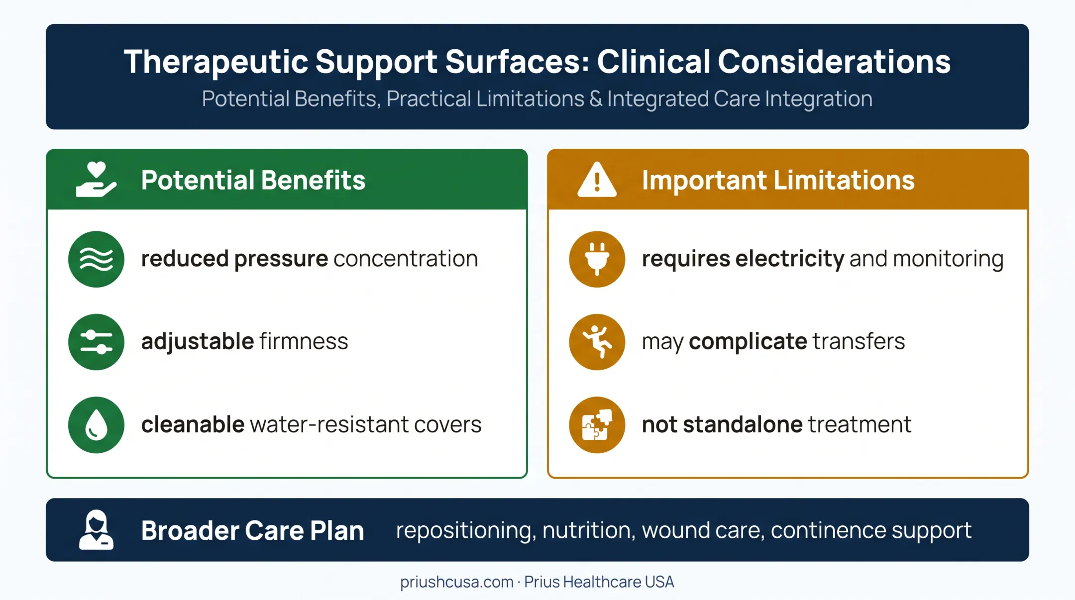 Ripple mattress benefits limitations and clinical care requirements comparison