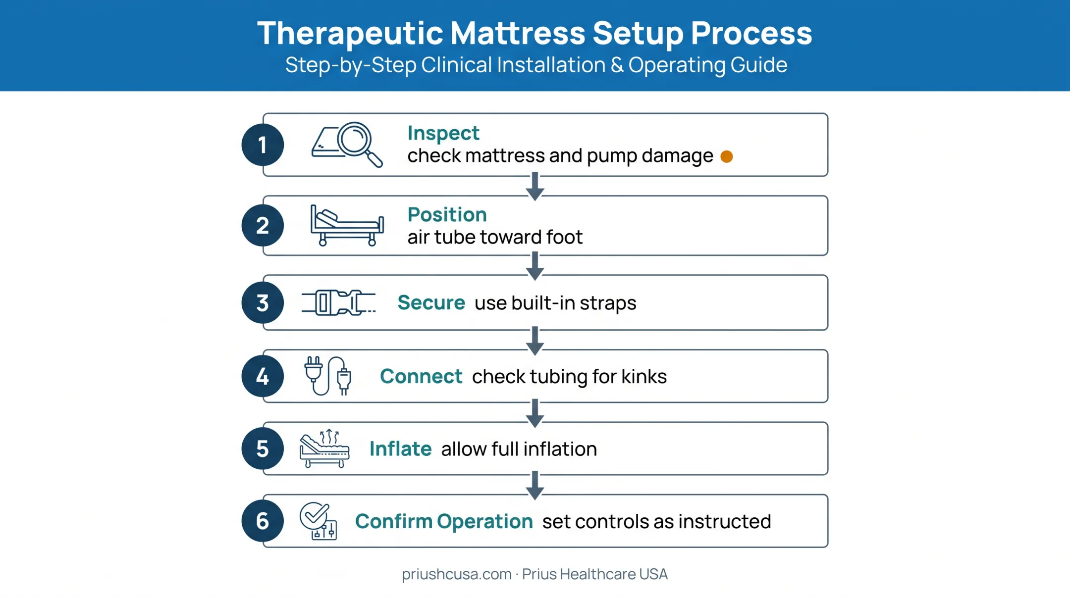 Six-step alternating-pressure mattress setup and safety process