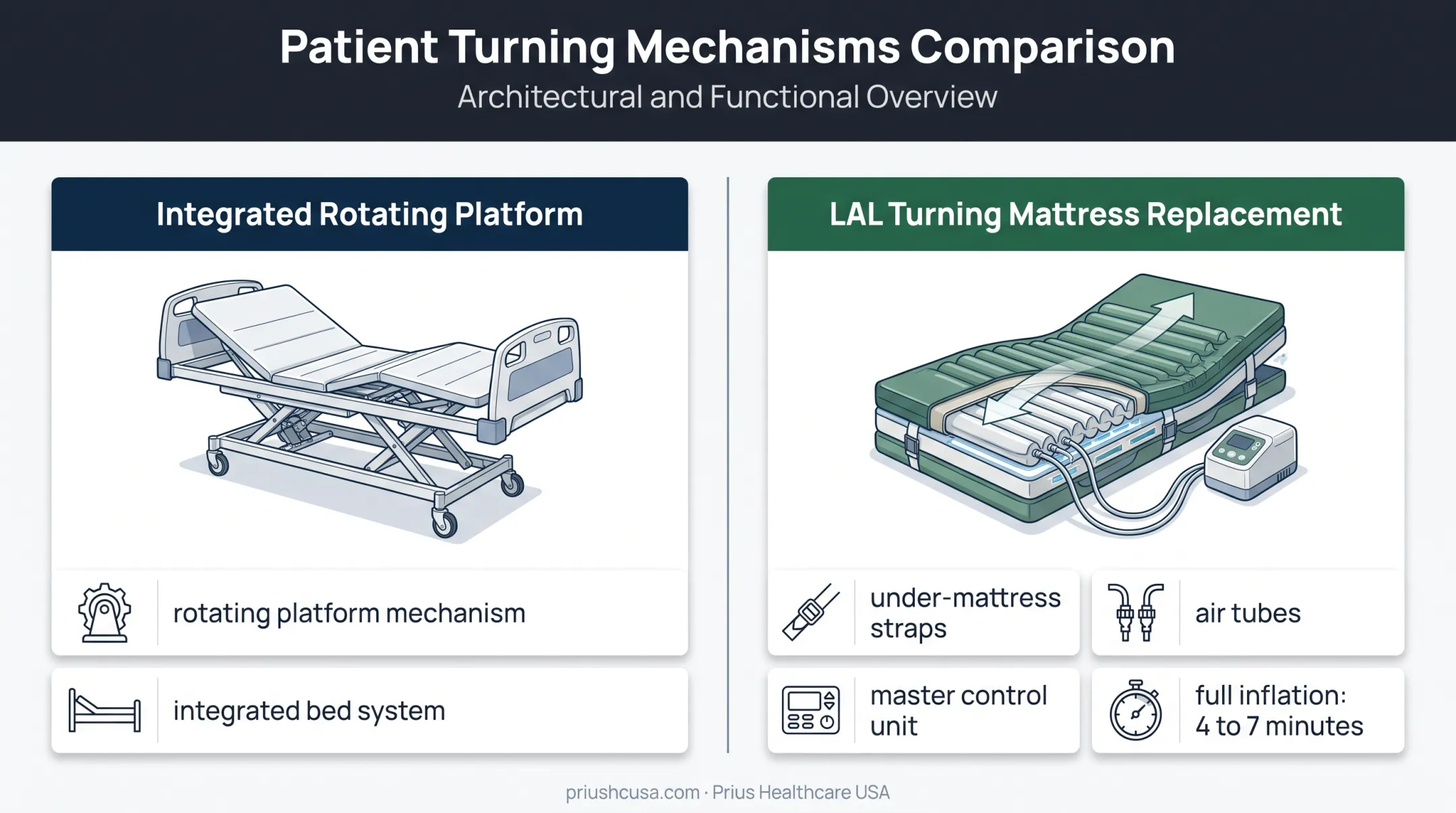 Comparison of integrated rotating platforms and turning mattress systems