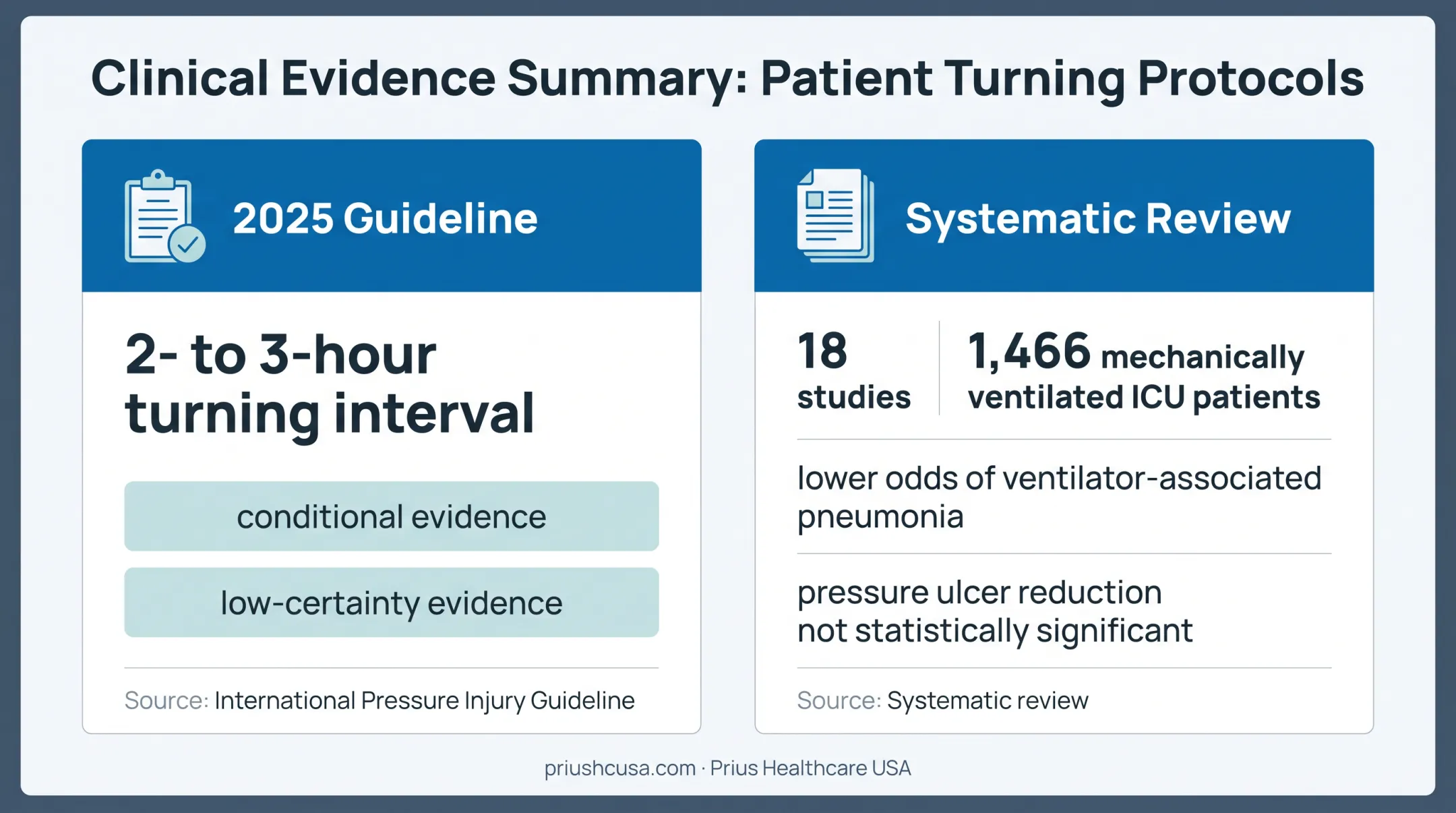 Evidence summary for hospital bed rotation and pressure injury outcomes