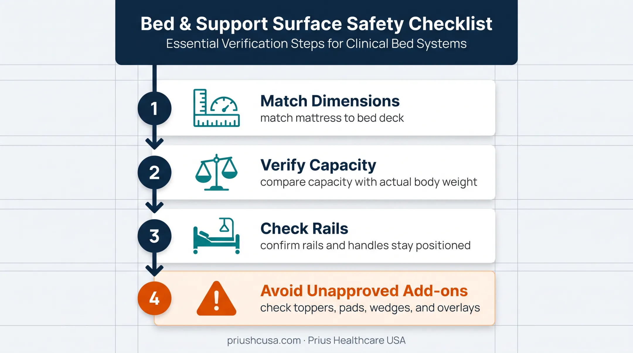 Four-step mattress fit and safety verification checklist
