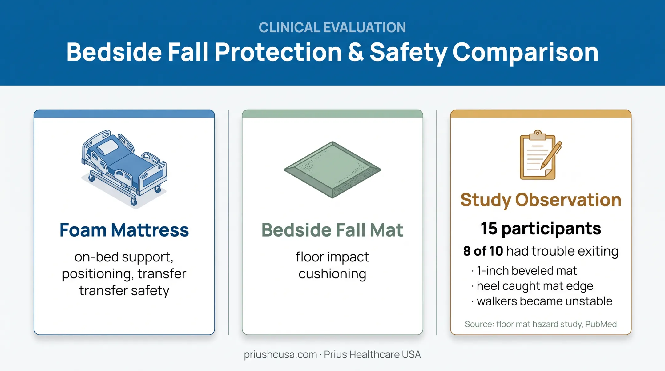 Foam mattress and bedside fall mat safety comparison