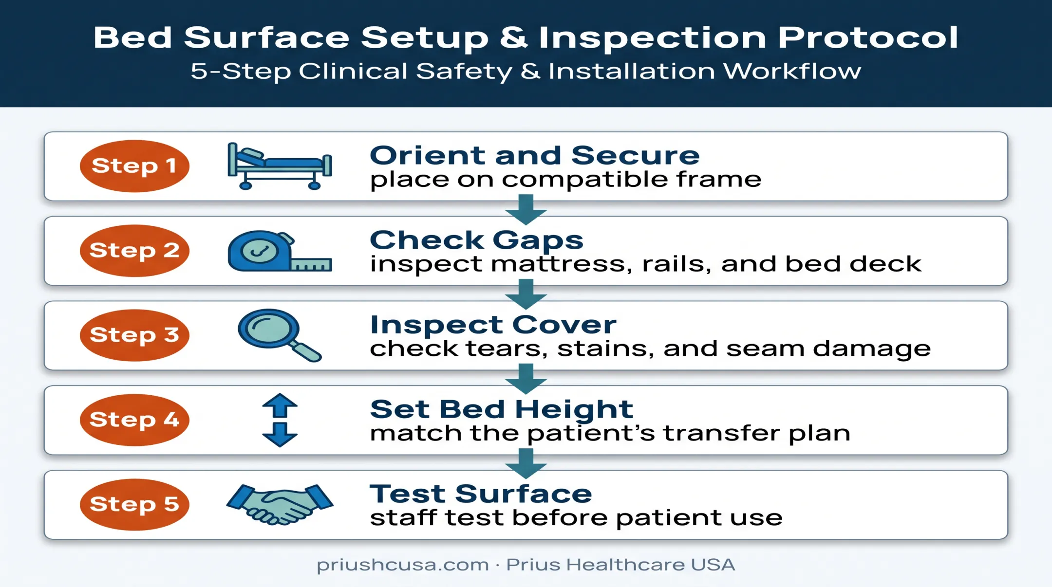 Five-step foam mattress setup and patient safety process