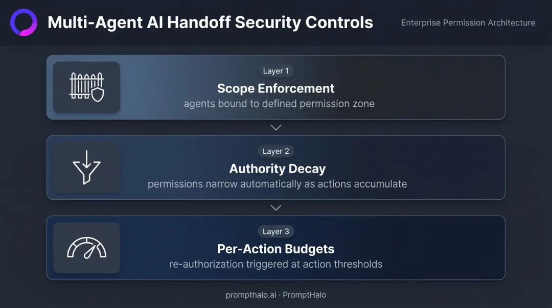 Three multi-agent AI handoff security controls scope authority and budget infographic