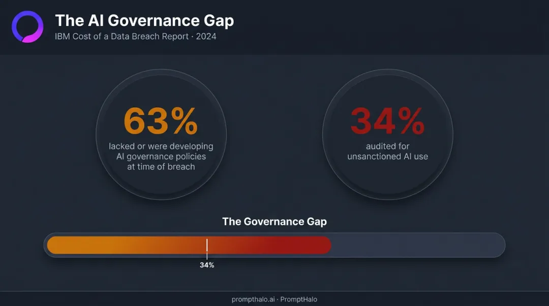 IBM breach report AI governance gap statistics 63 percent lacking policies 34 percent auditing