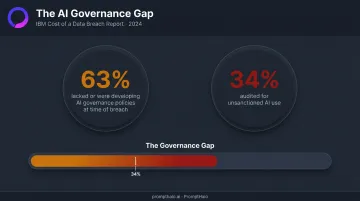 IBM breach report AI governance gap statistics 63 percent lacking policies 34 percent auditing