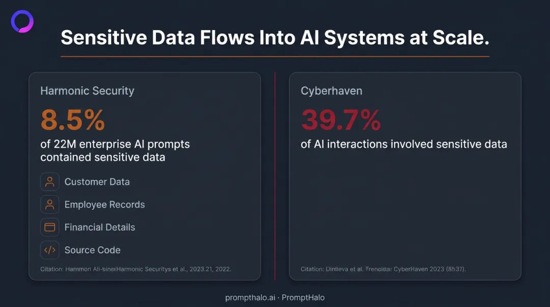 Enterprise AI prompt sensitive data leakage statistics comparison infographic