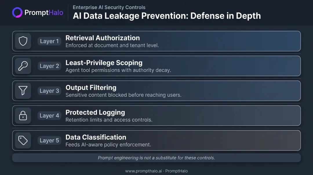 Five AI data leakage controls enforcement layers least privilege framework