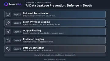 Five AI data leakage controls enforcement layers least privilege framework