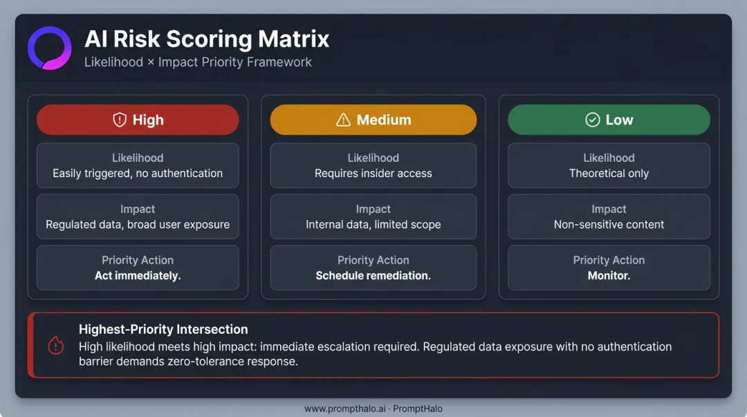 AI data leakage risk scoring matrix likelihood impact and priority levels