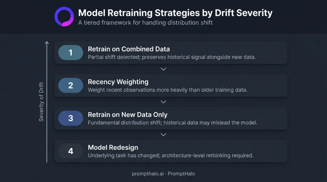 Four model retraining strategies for drift response from combined data to redesign