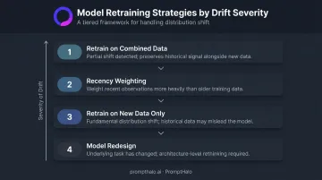 Four model retraining strategies for drift response from combined data to redesign
