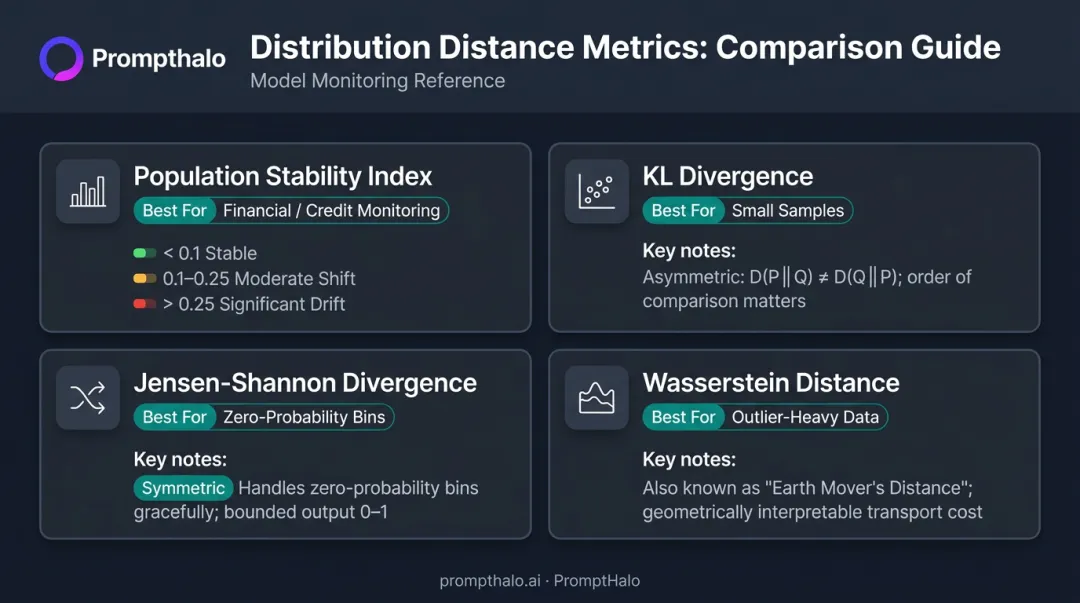 Four distribution drift detection metrics comparison PSI KL JS Wasserstein distance