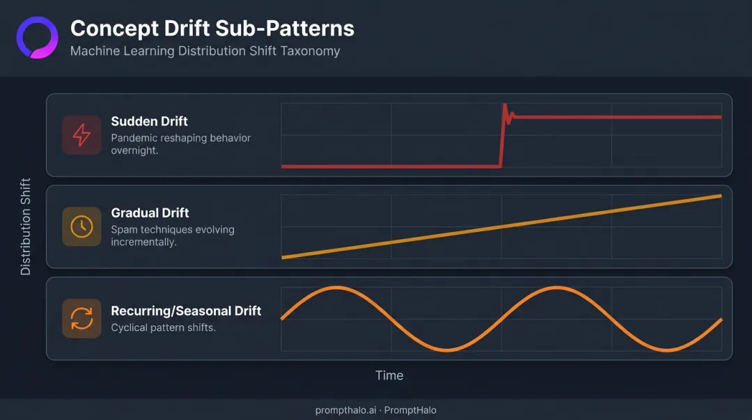 Three concept drift patterns sudden gradual and recurring drift illustrated timeline