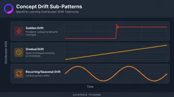 Three concept drift patterns sudden gradual and recurring drift illustrated timeline