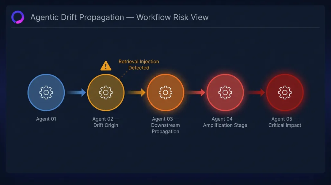 AI agent workflow diagram showing drift compounding across sequential automated decision steps
