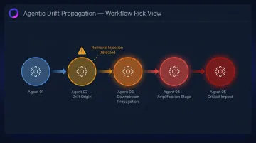 AI agent workflow diagram showing drift compounding across sequential automated decision steps