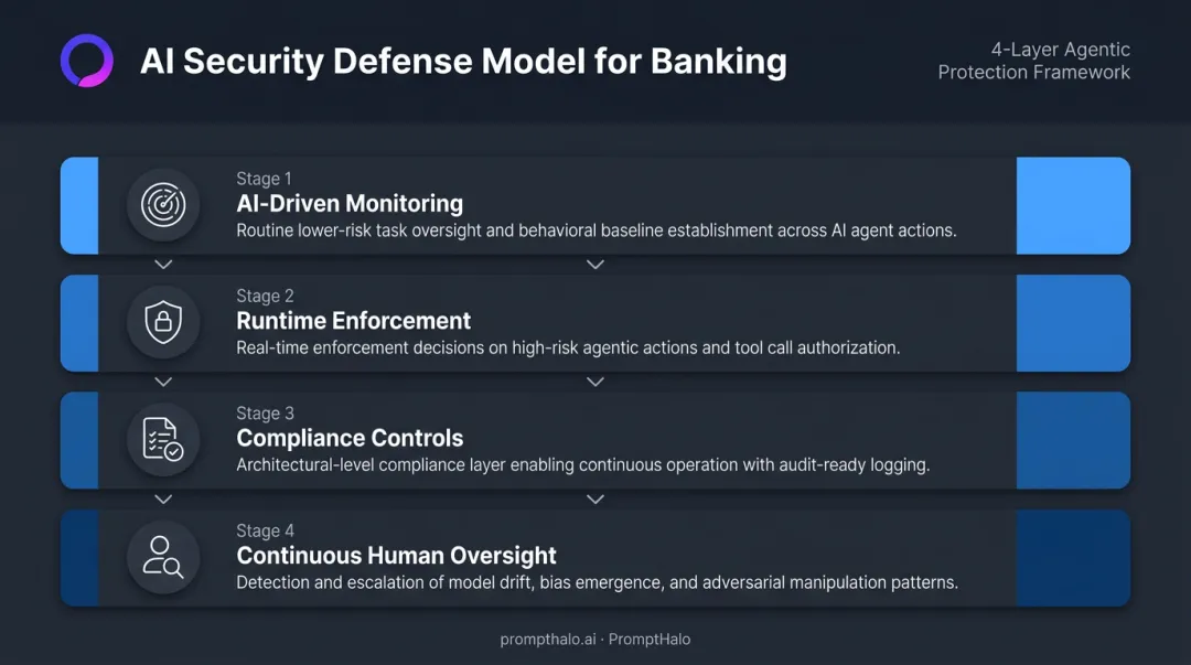 4-stage layered AI security strategy for banking from monitoring to human oversight