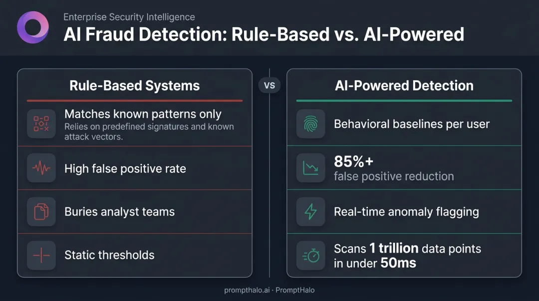 AI-powered banking fraud detection versus legacy rule-based systems comparison infographic
