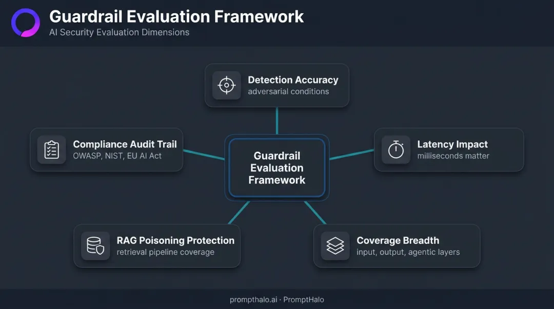 Five LLM guardrail evaluation dimensions framework for enterprise AI security selection