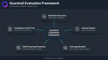 Five LLM guardrail evaluation dimensions framework for enterprise AI security selection