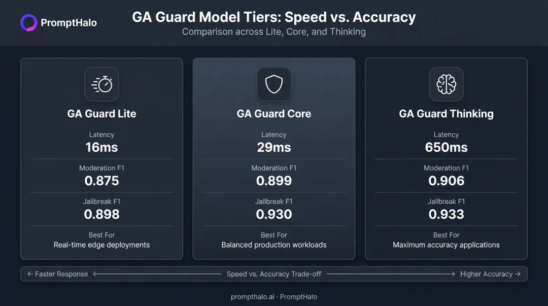 GA Guard three-tier comparison table showing F1 scores and latency benchmarks