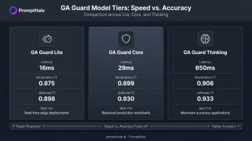 GA Guard three-tier comparison table showing F1 scores and latency benchmarks