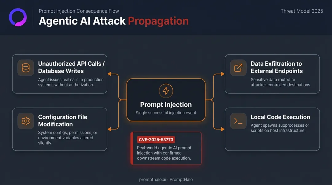 Agentic AI attack surface expansion showing four unauthorized actions from prompt injection