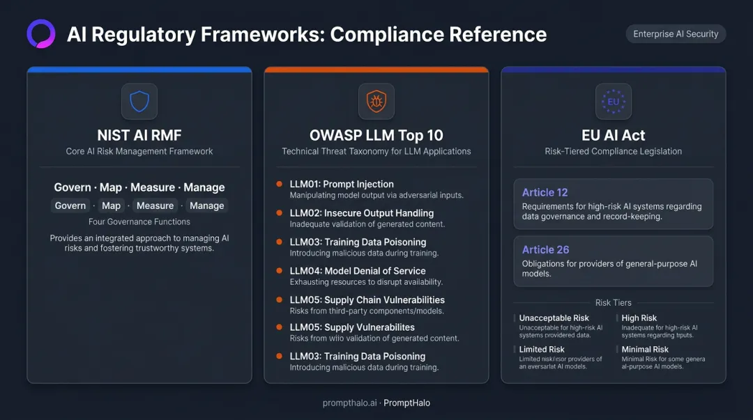 Three core AI compliance frameworks NIST OWASP EU AI Act comparison table infographic