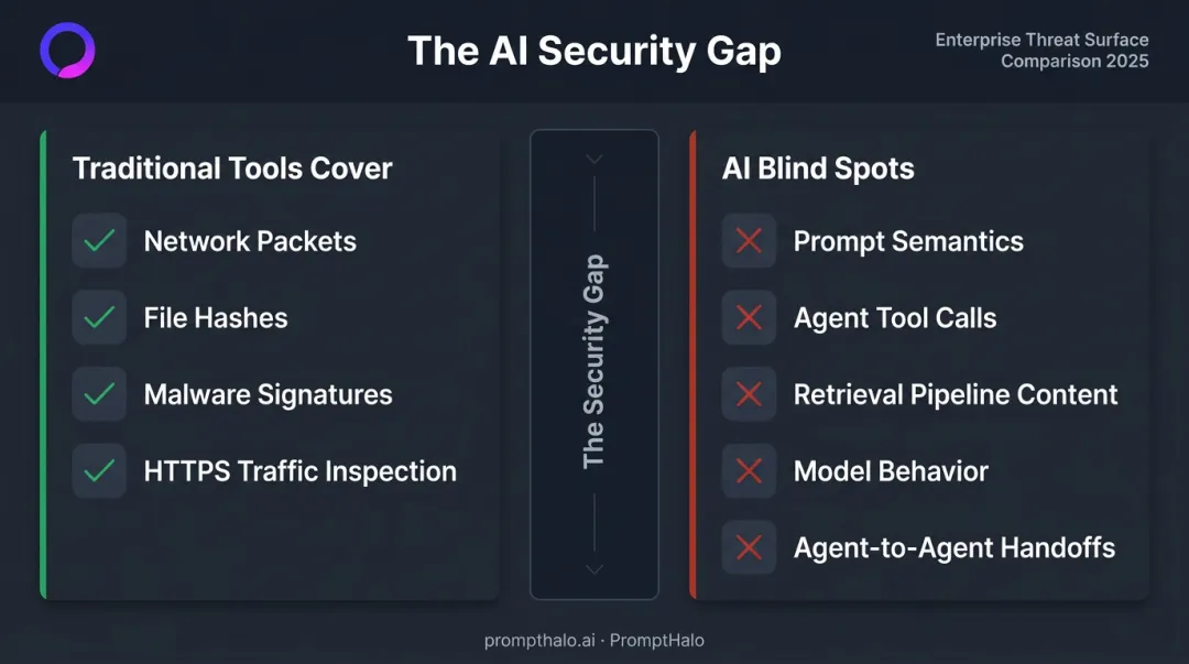 AI-native attack vectors versus traditional security tool coverage gap comparison
