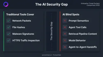 AI-native attack vectors versus traditional security tool coverage gap comparison