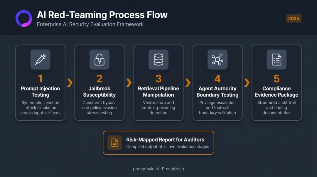 AI red-teaming five-stage process flow from prompt injection to compliance evidence package