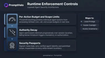 Runtime enforcement three-layer controls per-action budget authority decay security passports