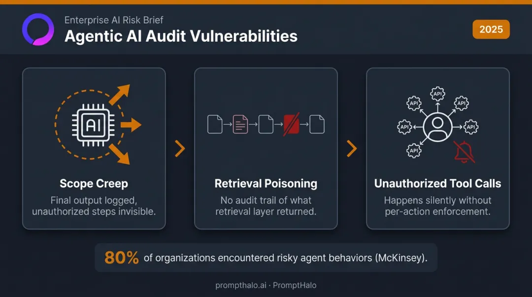Three agentic AI audit risks scope creep retrieval poisoning and unauthorized tool calls explained