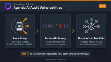 Three agentic AI audit risks scope creep retrieval poisoning and unauthorized tool calls explained