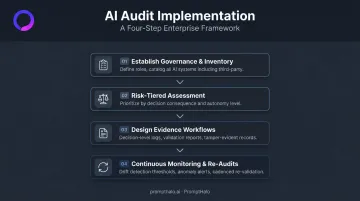 AI audit implementation four-step process from governance inventory to continuous monitoring