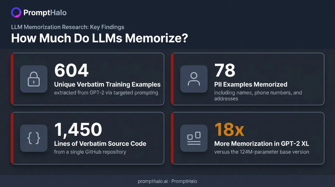 LLM training data memorization statistics showing GPT-2 verbatim extraction research findings