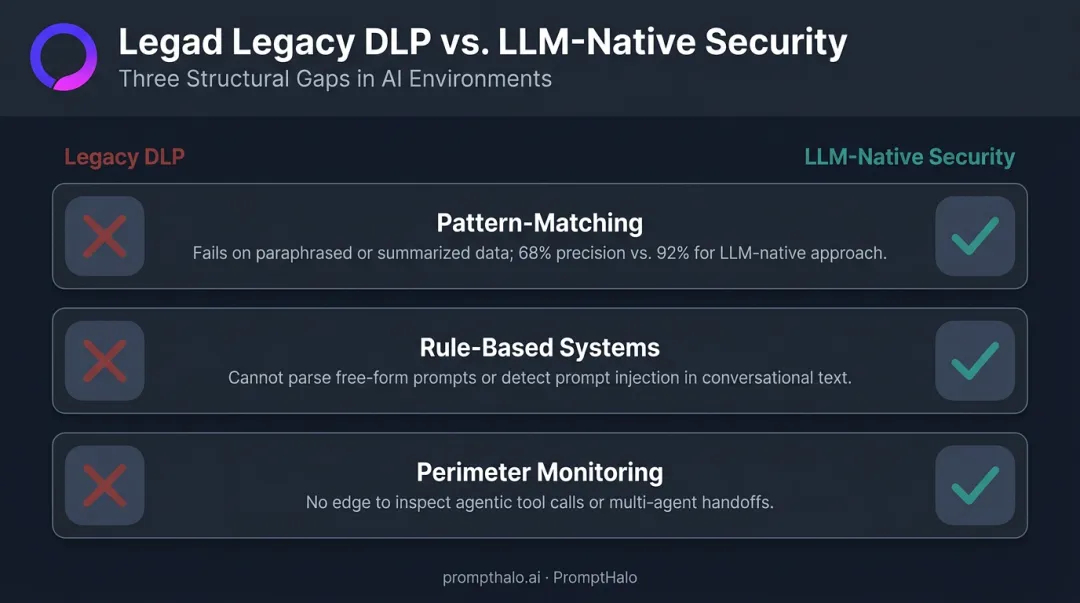 Three structural gaps in traditional DLP tools for LLM security coverage comparison